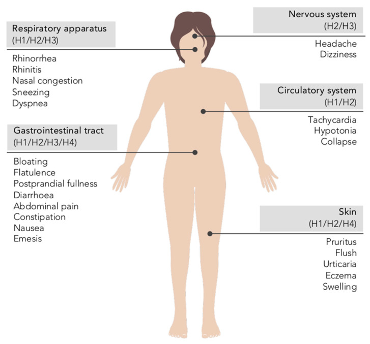 Histamine Intolerance Receptors